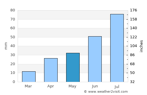 Bugat average rain in May
