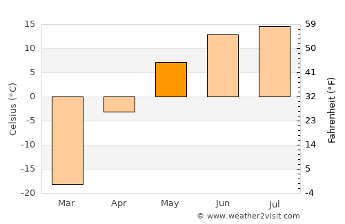 Bugat average temperature in May