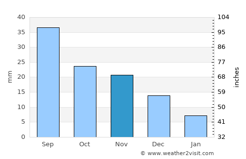 Bugat average rain in November