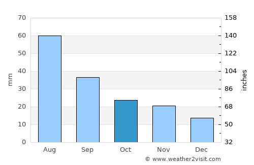 Bugat average rain in October