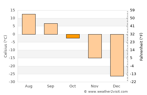 Bugat average temperature in October