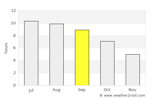 Bugat average rain in September