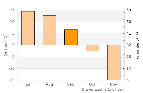 Bugat average temperature in September