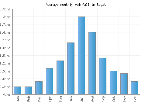 Bugat monthly rainfall chart (inches)