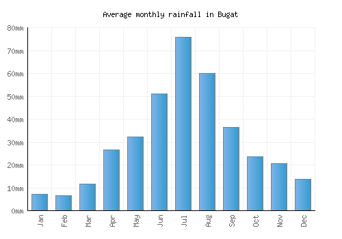 Bugat monthly rainfall chart (mm)