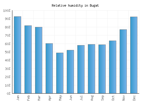 Bugat relative humidity averages