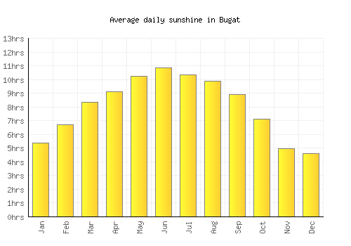 Bugat average daily sunshine chart