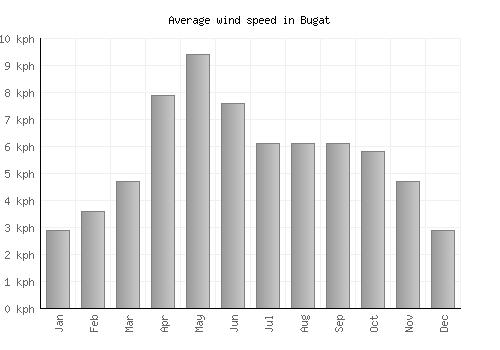 Bugat average winspeed by month (km/h)