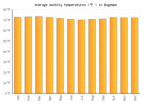 Bugembe average temperature chart (Fahrenheit)