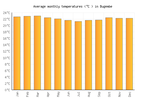 Bugembe average temperature chart (Celsius)