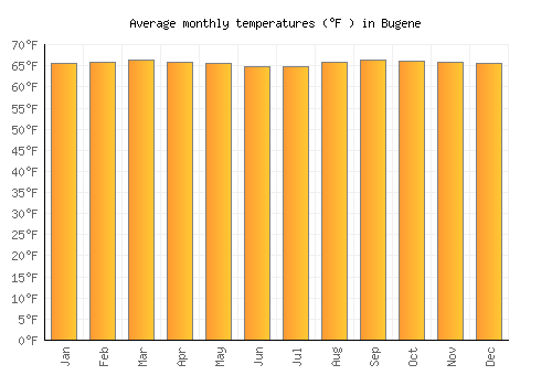 Bugene average temperature chart (Fahrenheit)
