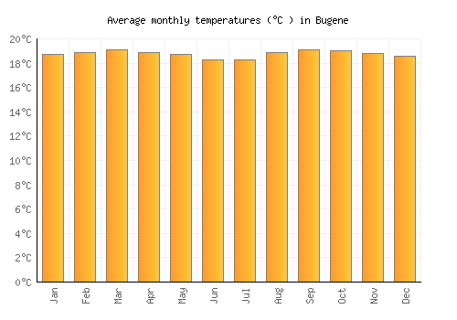 Bugene average temperature chart (Celsius)