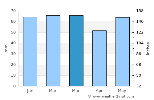 Buggenhout average rain in March