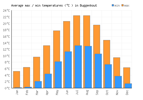Buggenhout average minimum / maximum temperatures (Celsius)
