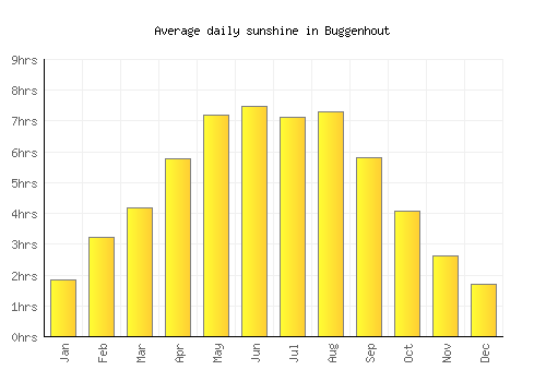 Buggenhout average daily sunshine chart