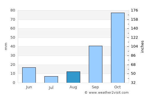 Buggerru average rain in August