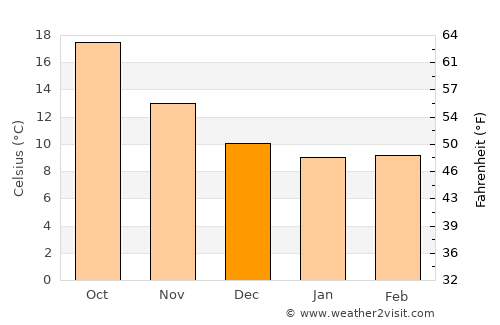 Buggerru average temperature in December
