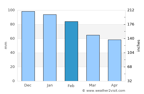 Buggerru average rain in February