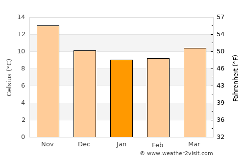 Buggerru average temperature in January