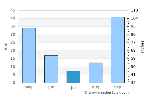 Buggerru average rain in July