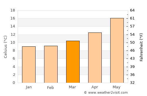 Buggerru average temperature in March