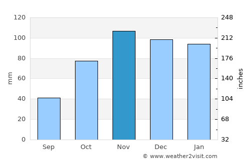 Buggerru average rain in November