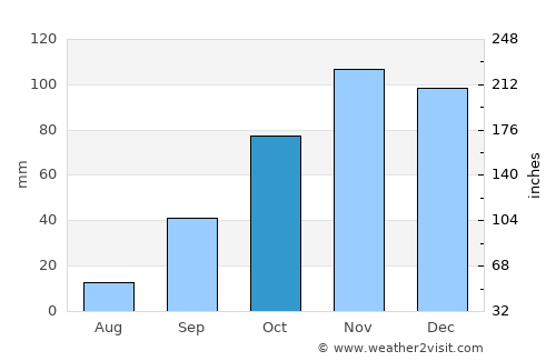 Buggerru average rain in October