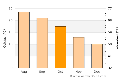 Buggerru average temperature in October