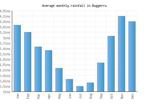 Buggerru monthly rainfall chart (inches)