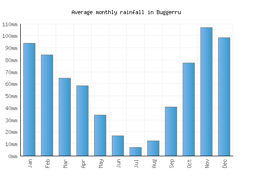 Buggerru monthly rainfall chart (mm)