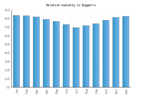 Buggerru relative humidity averages