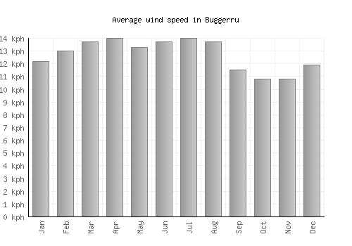 Buggerru average winspeed by month (km/h)