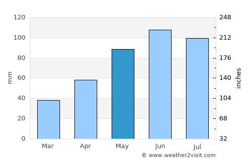 Bughea de Jos average rain in May