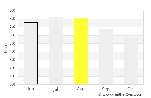Bughea de Sus average rain in August