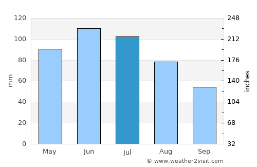 Bughea de Sus average rain in July