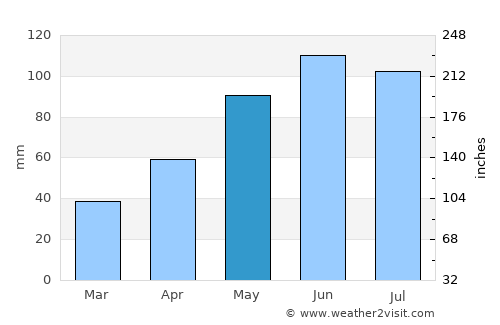 Bughea de Sus average rain in May