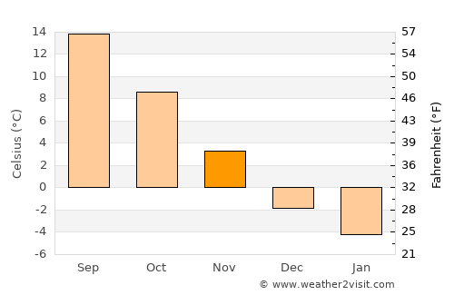 Bughea de Sus average temperature in November
