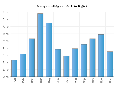 Bugiri monthly rainfall chart (inches)