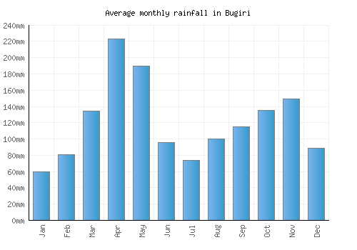 Bugiri monthly rainfall chart (mm)