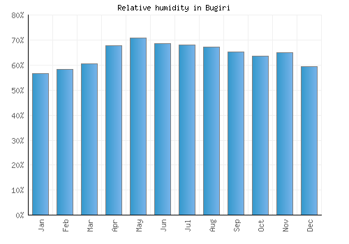 Bugiri relative humidity averages