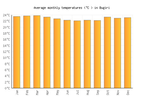 Bugiri average temperature chart (Celsius)