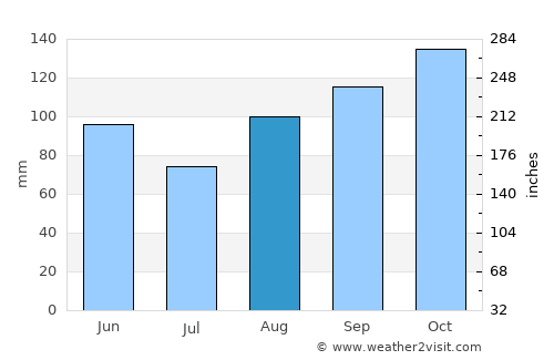 Bugiri average rain in August