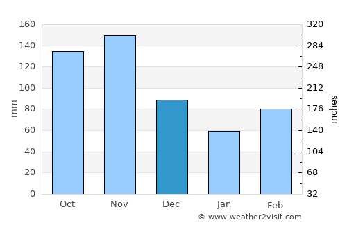 Bugiri average rain in December