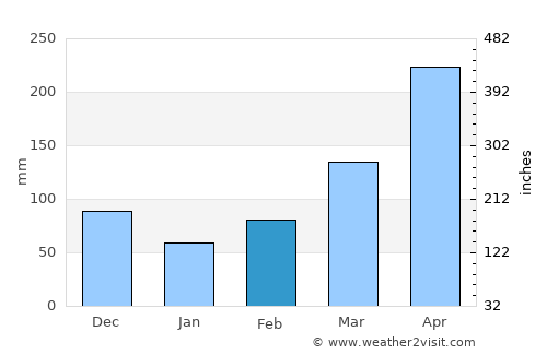 Bugiri average rain in February