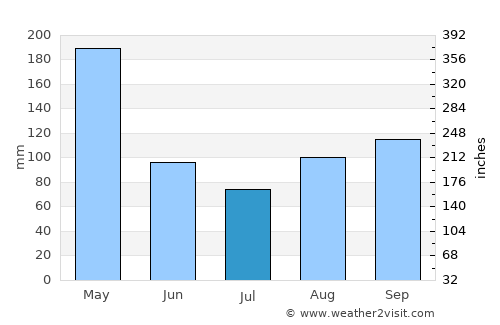Bugiri average rain in July
