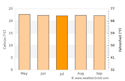Bugiri average temperature in July
