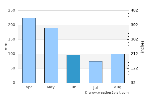Bugiri average rain in June