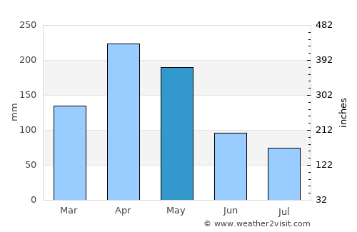 Bugiri average rain in May