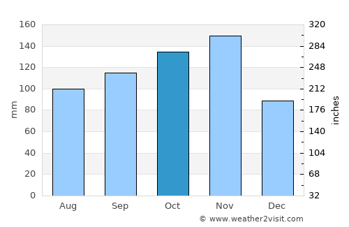 Bugiri average rain in October