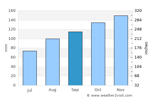 Bugiri average rain in September